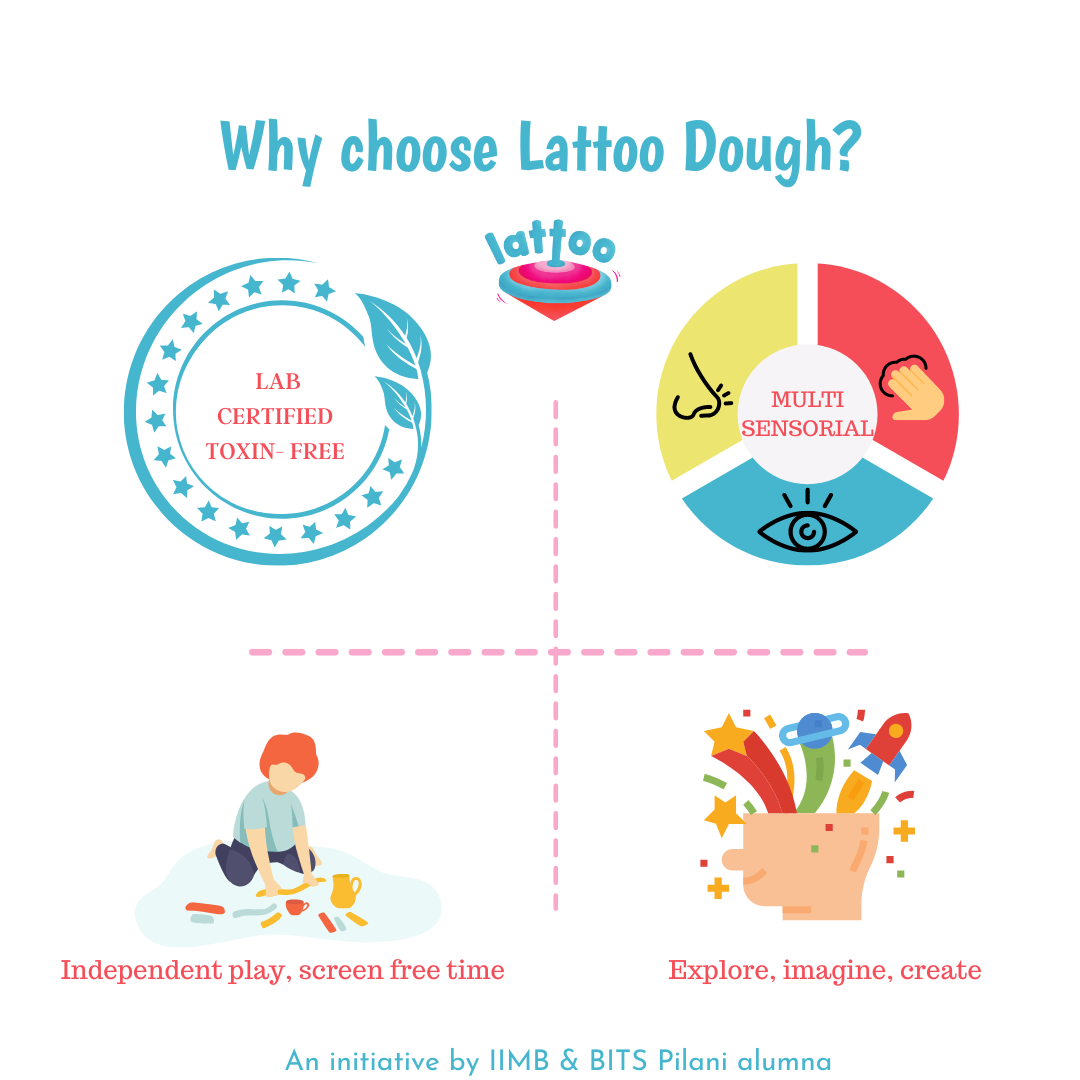 A non-toxic play dough kit with vibrant colors, designed for sensory activities and creative play. Independent play, Screen free time and to imagine, explore multi-sensory play ideas with Lab Tested, mouth-safe Lattoodough